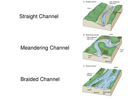 straight meandering and braided channels